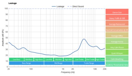 Tranya T10 Truly Wireless Leakage