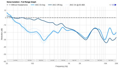 Nothing Ear (a) Truly Wireless Noise Isolation - Full Range Graph