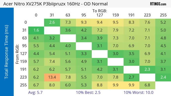 Acer Nitro XV275K P3biipruzx Heatmap Total Response