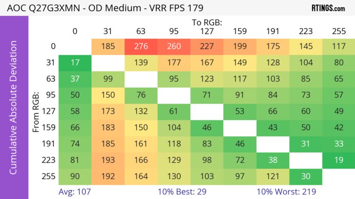 AOC Q27G3XMN CAD Heatmap At Max Refresh