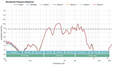 Bang & Olufsen Beoplay H95 Microphone Frequency Response