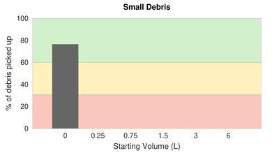 Ecovacs DEEBOT OZMO T8 AIVI High Carpet Small Debris Graph