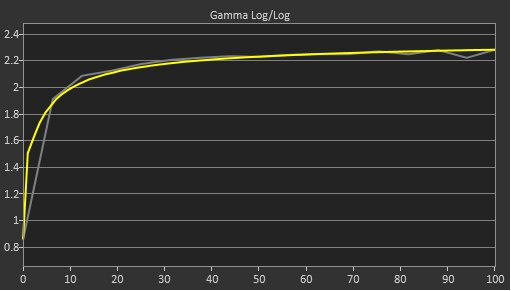 Samsung Odyssey G51C S27CG51 Post Gamma Curve Picture
