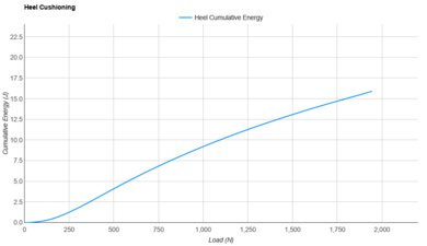 Saucony Endorphin Elite 2 Heel Cushioning