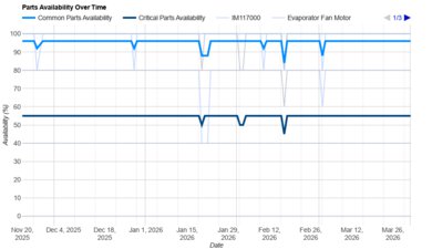 Frigidaire FFTR1425VW Parts Availability Graph