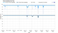 Parts Availability Graph