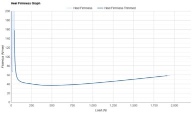 Nike Vomero Premium Heel Firmness Graph