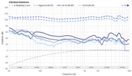 Bose QuietComfort Ultra Headphones (2nd Gen) Harmonics Levels