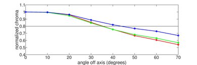Samsung QN85C/QN85CD QLED Chroma Graph
