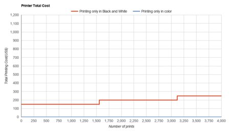 Xerox B210/DNI Printer Total Cost