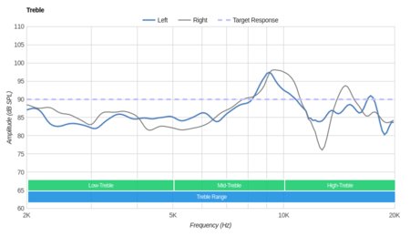 Razer Kraken Pro V2 Treble