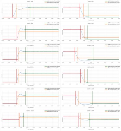MSI Optix MPG27CQ Response Time Chart