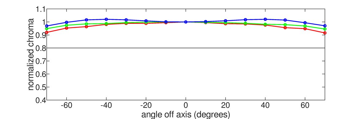 Gigabyte AORUS FO27Q3 Vertical Chroma Graph