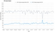 TunnelBear Upload Speed Graph