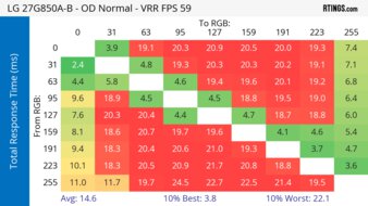 LG 27G850A-B 60Hz Total Response Heatmap