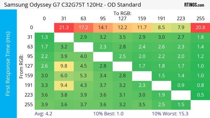 Samsung Odyssey G7 C32G75T 120Hz First Response Heatmap