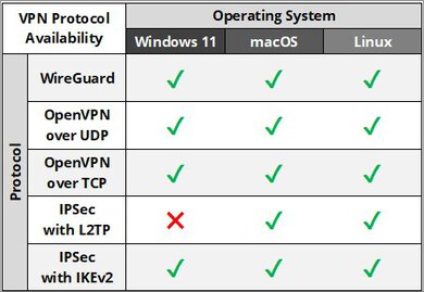IPVanish Protocol Results Table
