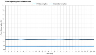GE AHEF06BC Consumption @ 100% Thermal Load
