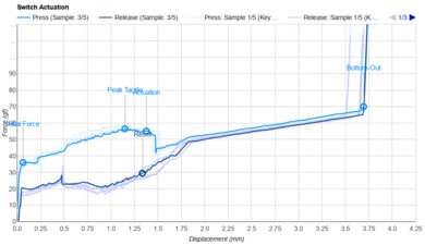 Kailh Speed Bronze Actuation Graph