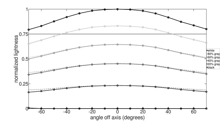 LG C1 48 OLED Vertical Lightness Graph