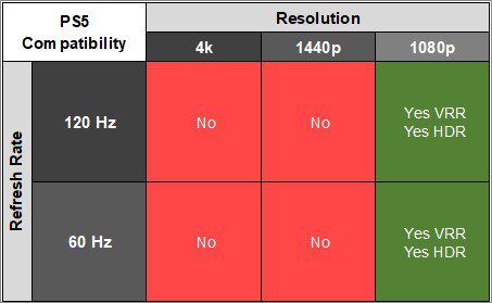 Dell Alienware AW2524H PS5 Compatibility Table