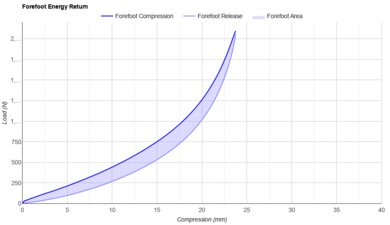 PUMA MagMax NITRO Forefoot Energy Return
