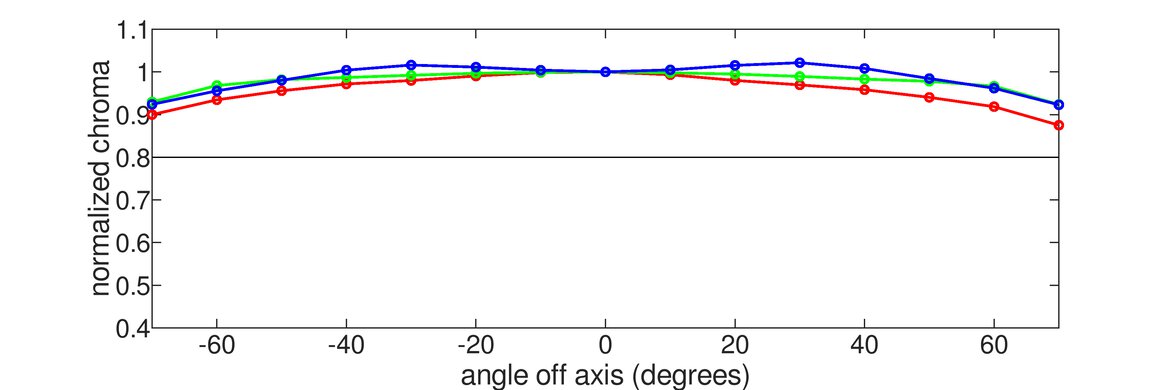 Samsung Odyssey OLED G81SF S27FG810S Chroma Graph