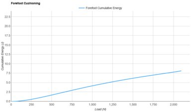 Brooks Ghost 16 Forefoot Cushioning