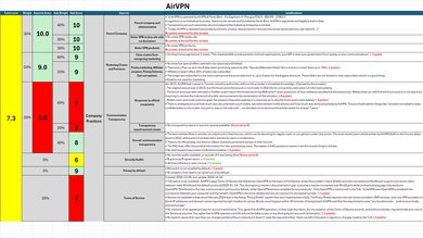 AirVPN Investigation Notes