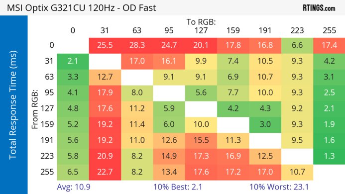 MSI Optix G321CU 120Hz Total Response Heatmap