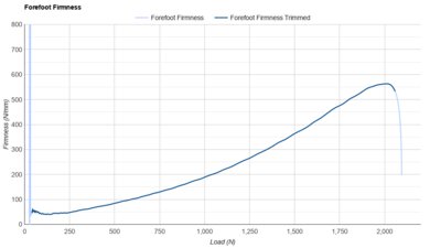 Saucony Kinvara 16 Forefoot Firmness