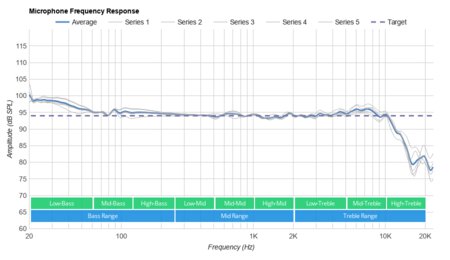 Cooler Master MH630 Microphone Frequency Response