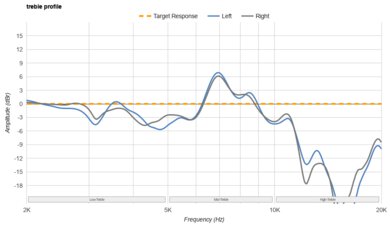 Dyson OnTrac Treble Profile: Target Compliance