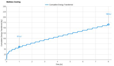 Kirkland Stearns & Foster Pillow Top Lakeridge Cooling Graph
