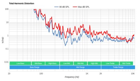 Vizio M Series Quantum 2019 Total Harmonic Distortion