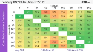 Samsung QN990F 8K CAD Heatmap 120Hz