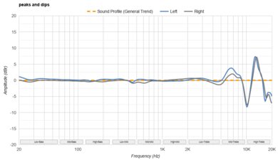 Samsung Galaxy Buds FE Peaks/Dips Graph