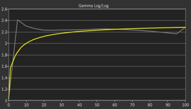 Gigabyte AORUS MASTER 16 (2025) Gamma Curve Screencap