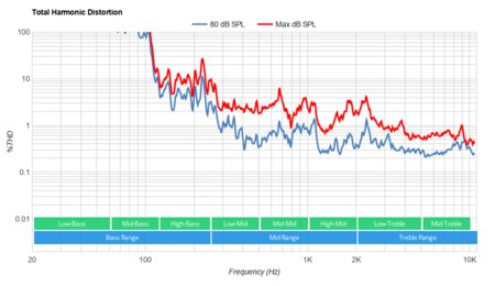 Vizio P Series Quantum X 2020 Total Harmonic Distortion