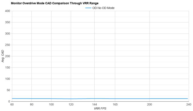 Samsung Odyssey OLED G9/G95SC S49CG95 OD Mode CAD Comparison