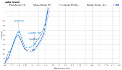 Gigabyte AORUS MASTER 16 (2025) Key Switch Actuation Graph