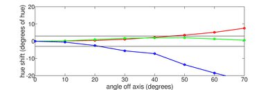 Vizio P Series Quantum 2020 Hue Graph