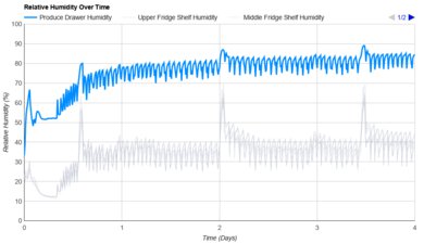Frigidaire Gallery GRMC2273CF Humidity Over Time Graph