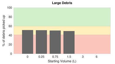 Hoover WindTunnel Tempo Bagged  High Carpet Large Debris Graph