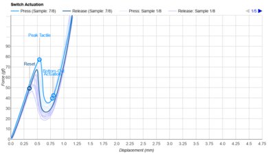 Logitech Combo Touch Key Switch Actuation Graph