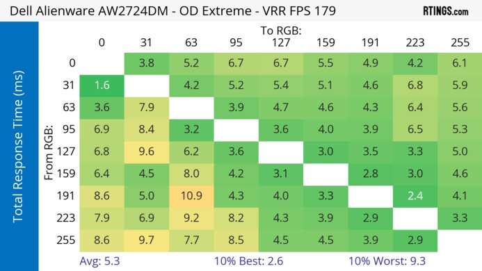 Dell Alienware AW2724DM Heatmap Total Response