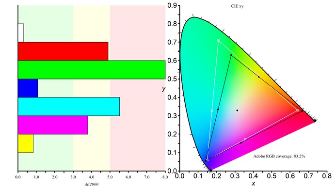 Dell G2724D Adobe RGB Color Gamut Picture