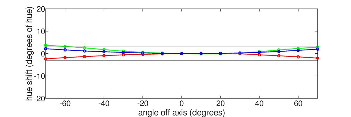 Corsair XENEON 27QHD240 Horizontal Hue Graph