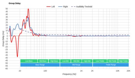 Creative Aurvana Gold Wireless Group Delay
