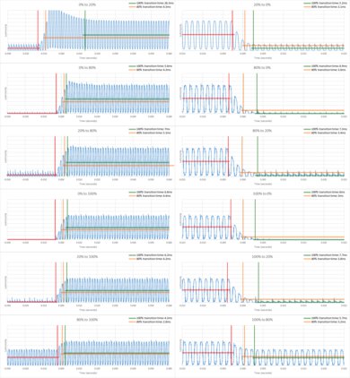 Sony X93L/X93CL Response Time Chart